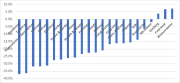 Category performance year to date